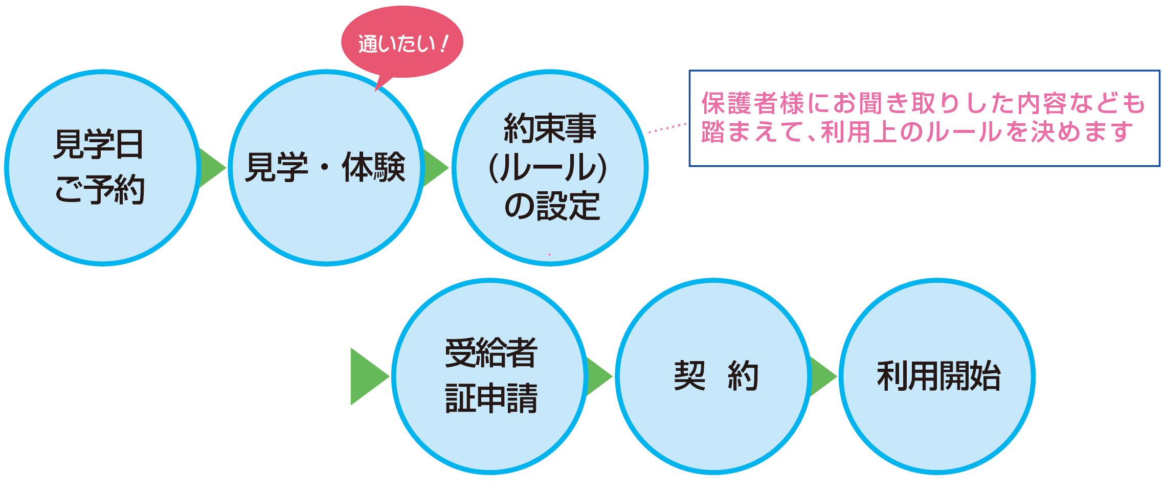 ご利用方法 ｉｔ特化型放課後等デイサービス Programmingday プログラミングデイ 福祉キャリアセンター 広島のｉｔ特化型放課後 等デイサービス